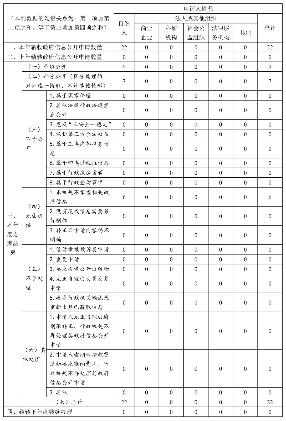 啟東市行政審批局2022年政府信息公開(kāi)工作年度報(bào)告·改_01.jpg